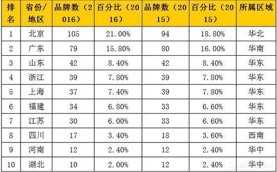 中国品牌500强发布 国企垄断企业占太多了3.jpg