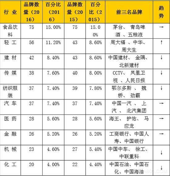 中国品牌500强发布 国企垄断企业占太多了5.jpg