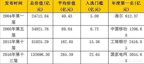 中国品牌500强发布 国企垄断企业占太多了2.jpg