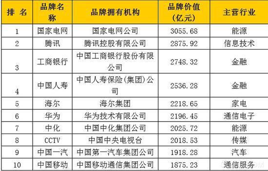 中国品牌500强发布 国企垄断企业占太多了1.jpg