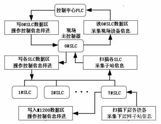 PLC控制网络与PLC通信网络区别1.jpg