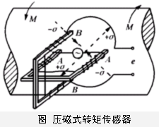 压力传感器原理及应用-称重技术11.png